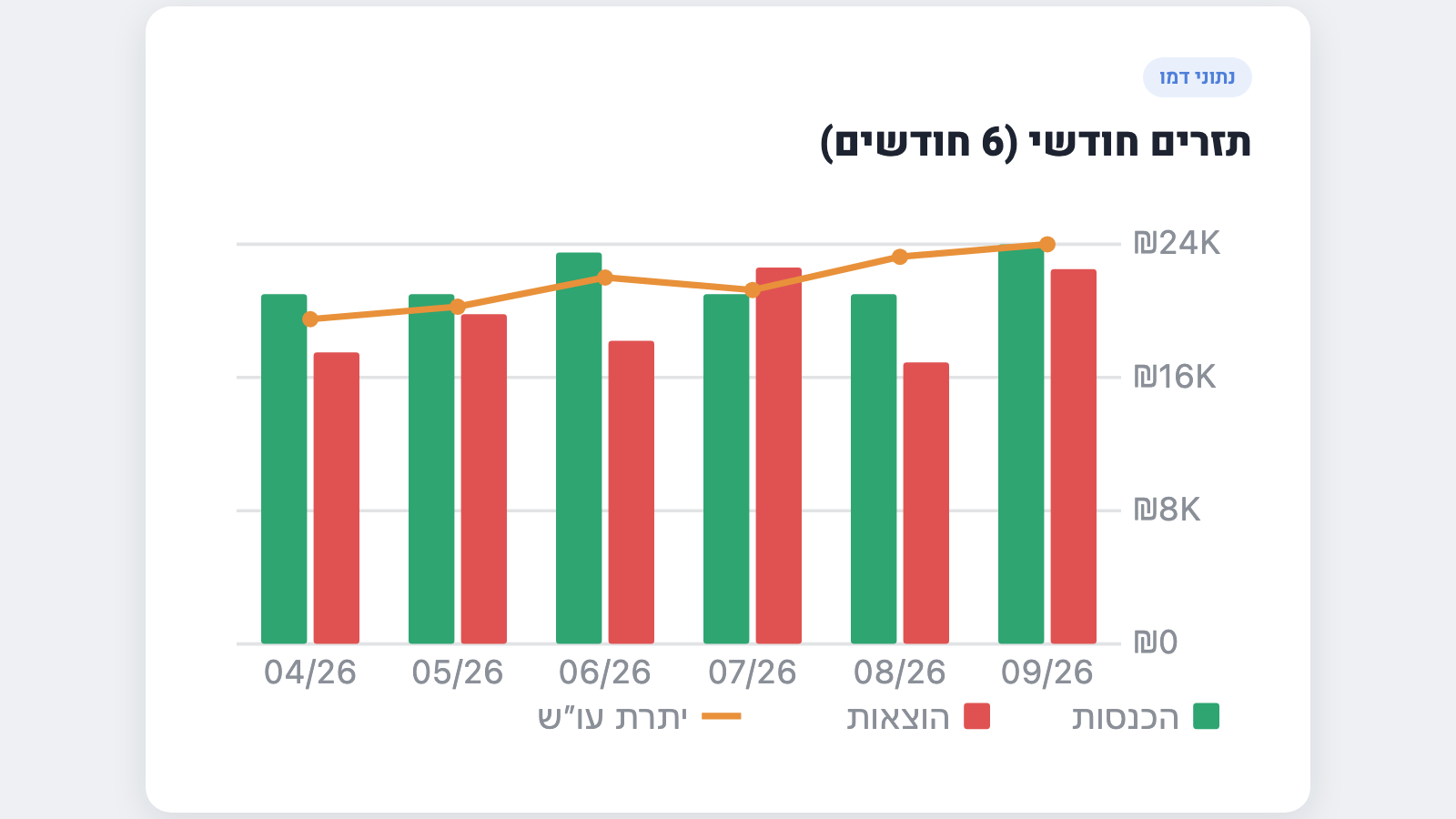 תזרים חודשי — הכנסות מול הוצאות בששת החודשים האחרונים, עם קו יתרת העו״ש (נתוני דמו)