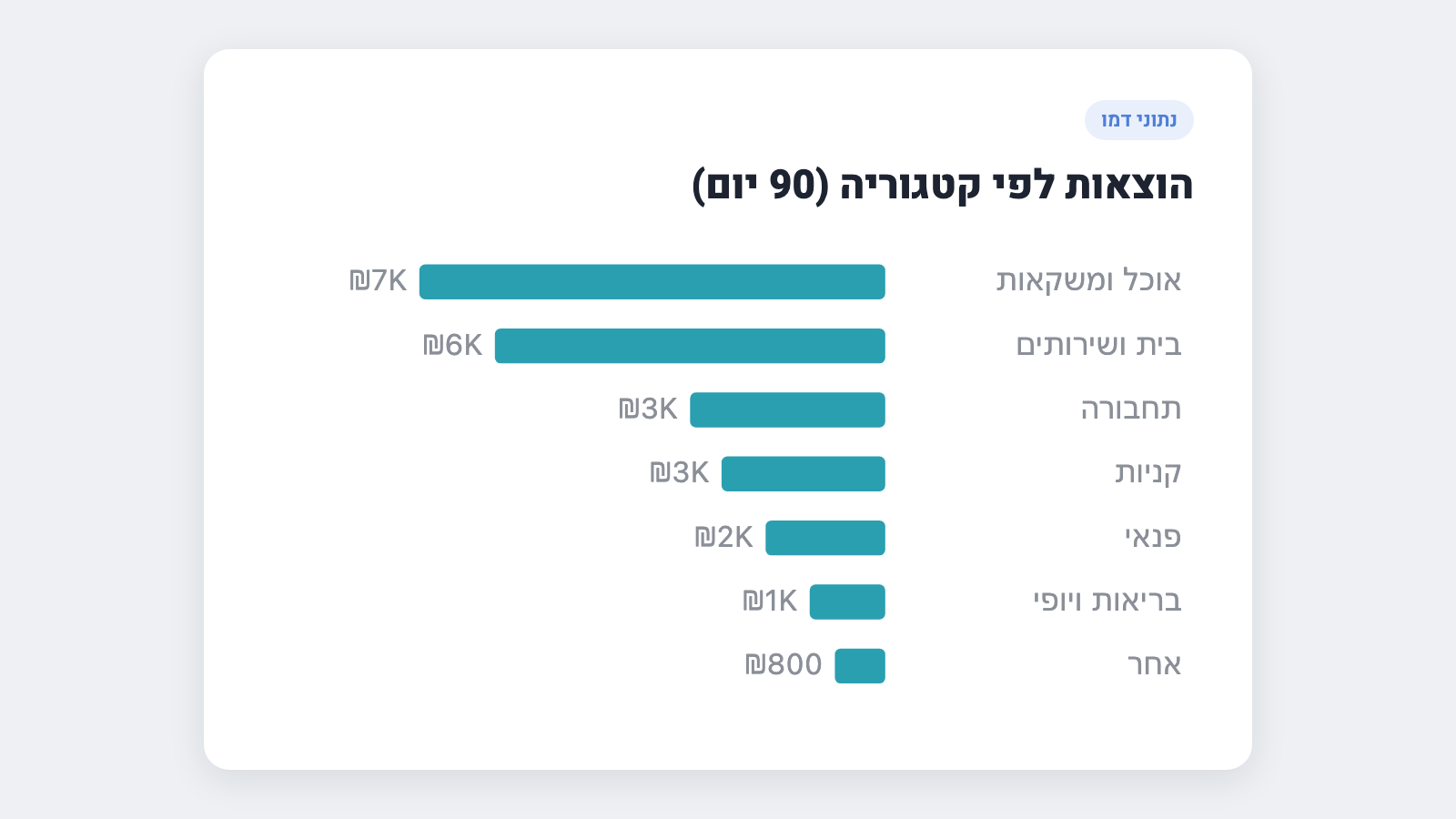 הוצאות לפי קטגוריה ב-90 הימים האחרונים (נתוני דמו)