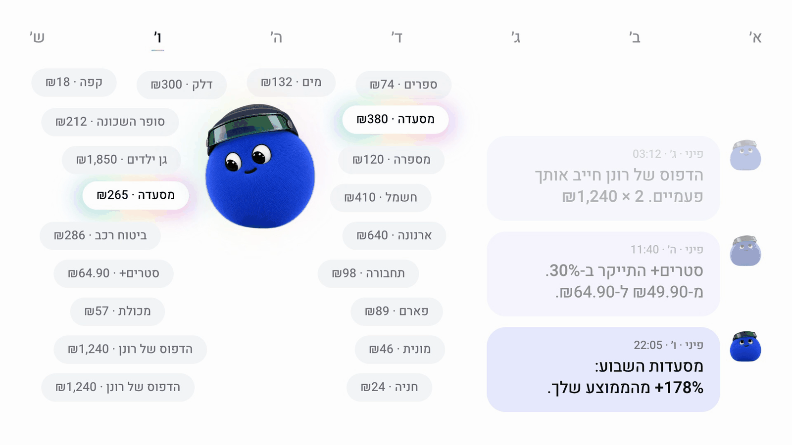 שבוע אחד של פיני — שלוש תפיסות ושרשור אחד (מתוך סרטון ההשקה, נתונים לדוגמה)