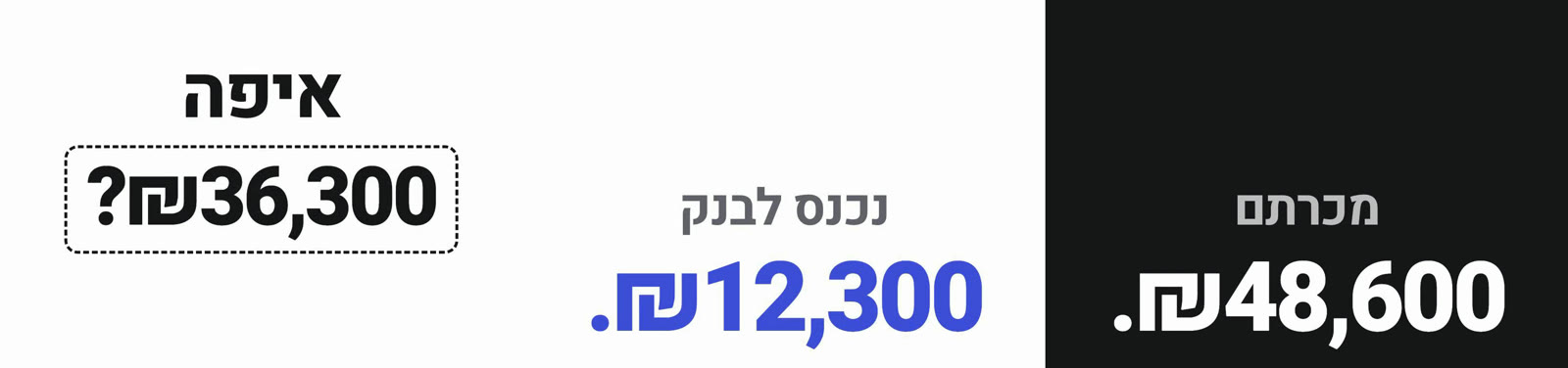 מכרתם ₪48,600. נכנס לבנק ₪12,300. איפה ₪36,300?