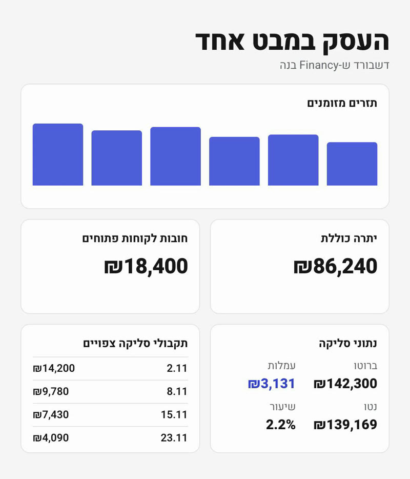 העסק במבט אחד: דשבורד ש-Financy בנה, עם נתוני הסליקה